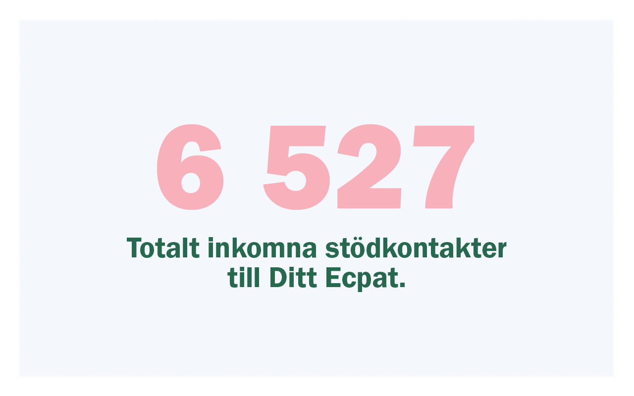 6527 inkomna kontakter till Ditt Ecpat
