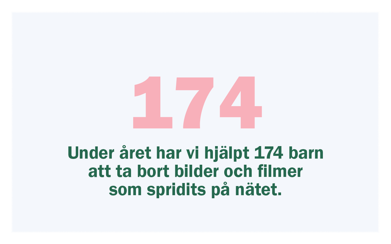 Vi har hjälpt 174 barn att ta bort bilder som sprids på nätet