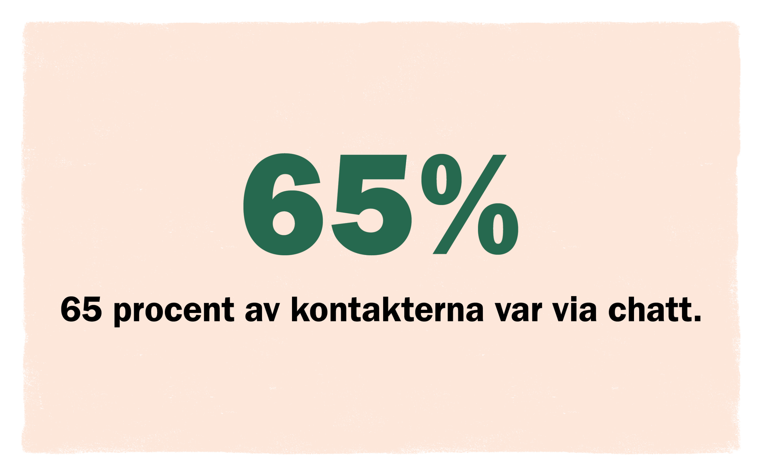 65 procent via chatt
