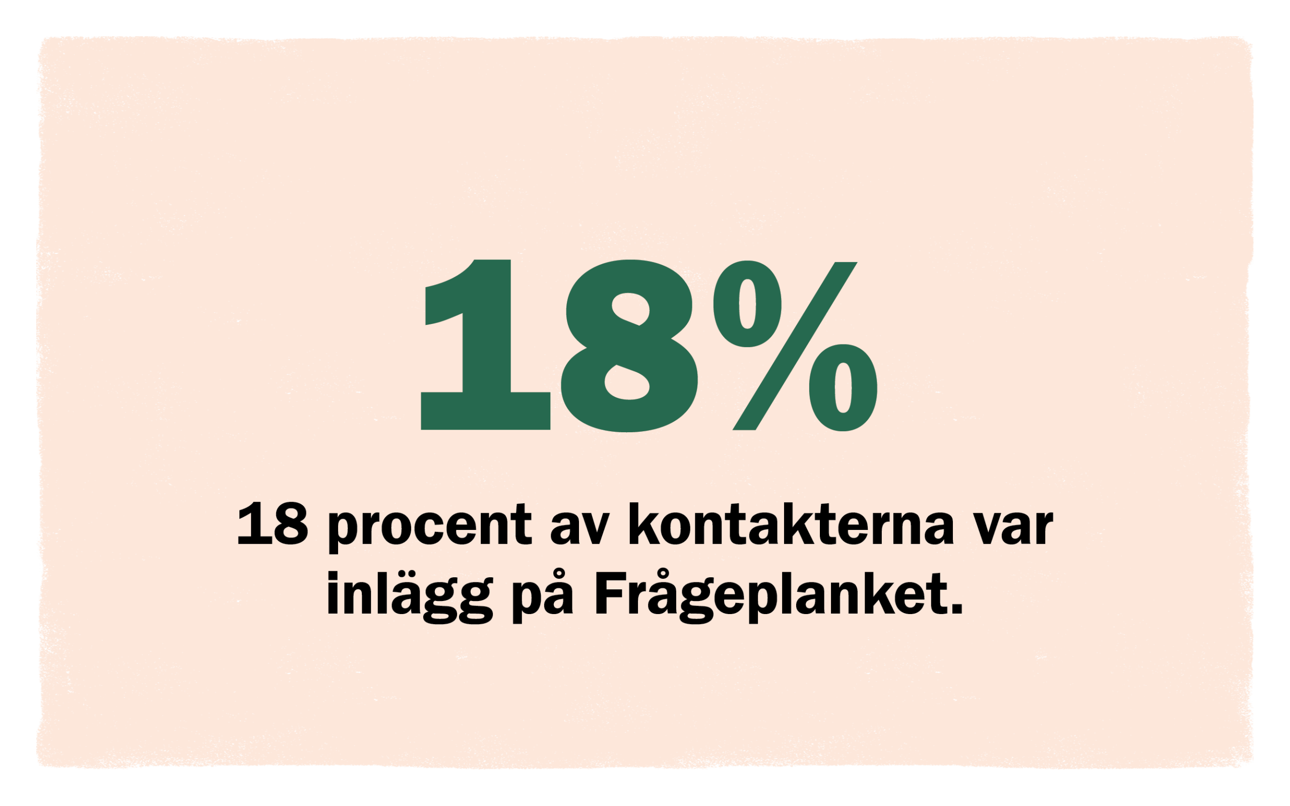 18 procent frågeplank