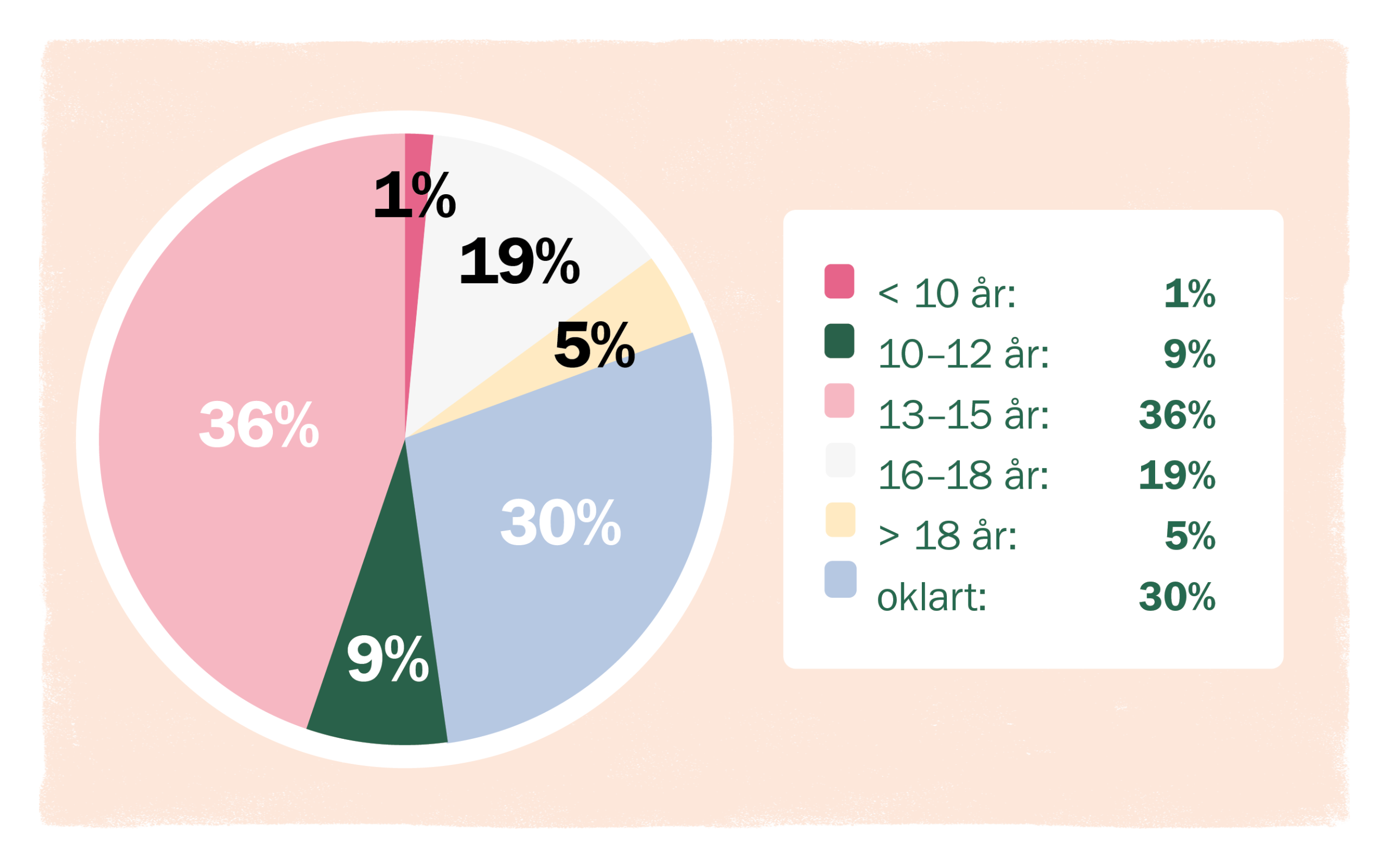 Cirkeldiagram åldrar