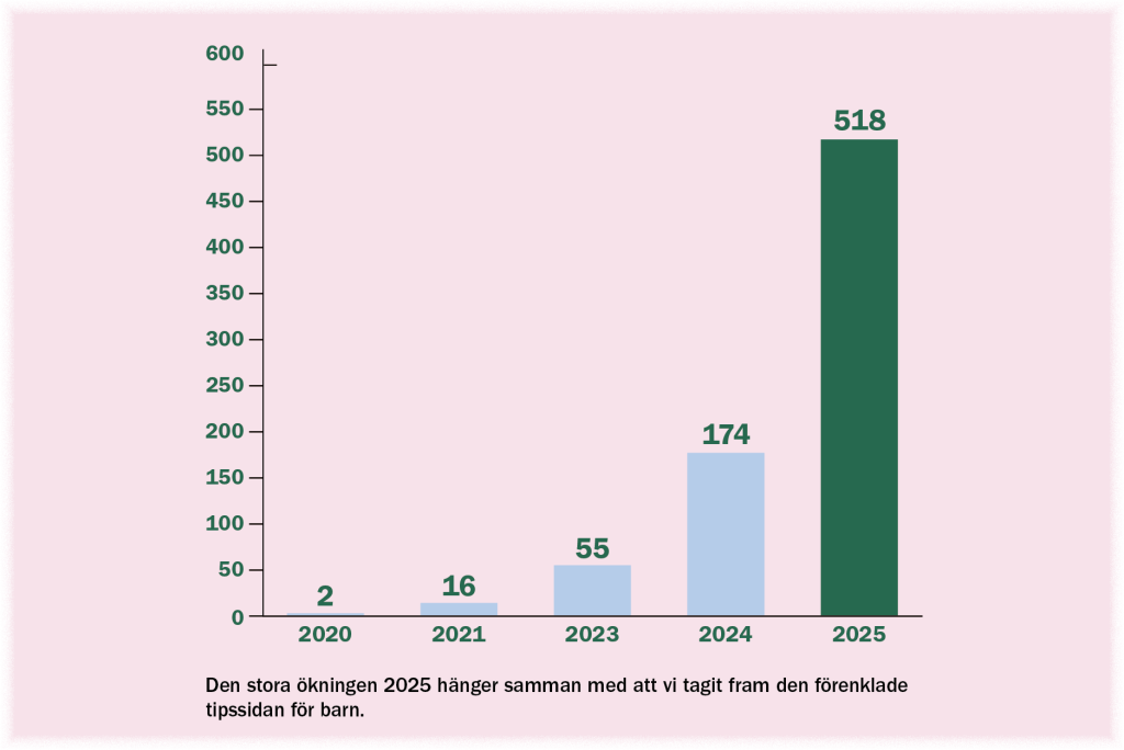 Diagram nedtagningsärenden